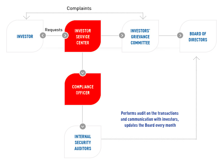Grievance Handling Mechanism